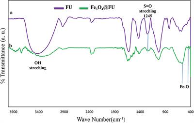 Synthesis, Characterization, and Catalytic Properties of Magnetic Fe3O4@FU: A Heterogeneous Nanostructured Mesoporous Bio-Based Catalyst for the Synthesis of Imidazole Derivatives